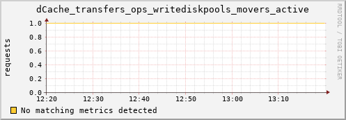 pike16.mgmt.grid.surfsara.nl dCache_transfers_ops_writediskpools_movers_active