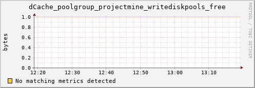 pike16.mgmt.grid.surfsara.nl dCache_poolgroup_projectmine_writediskpools_free