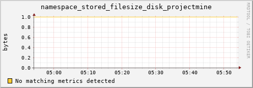 pike16.mgmt.grid.surfsara.nl namespace_stored_filesize_disk_projectmine