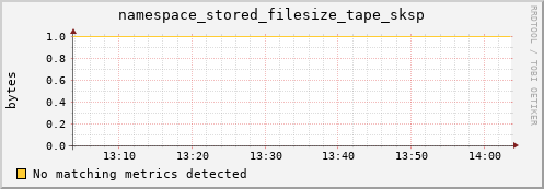 pike16.mgmt.grid.surfsara.nl namespace_stored_filesize_tape_sksp