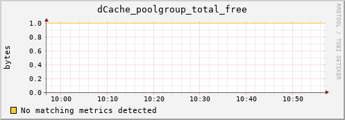 pike16.mgmt.grid.surfsara.nl dCache_poolgroup_total_free