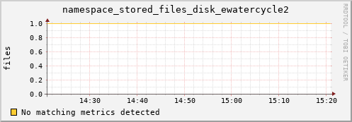 pike16.mgmt.grid.surfsara.nl namespace_stored_files_disk_ewatercycle2