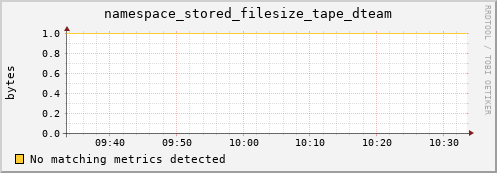 pike16.mgmt.grid.surfsara.nl namespace_stored_filesize_tape_dteam