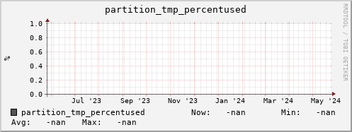 pike16.mgmt.grid.surfsara.nl partition_tmp_percentused
