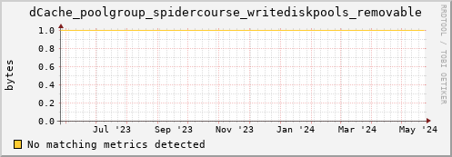 pike16.mgmt.grid.surfsara.nl dCache_poolgroup_spidercourse_writediskpools_removable