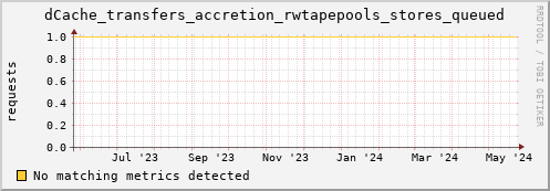 pike16.mgmt.grid.surfsara.nl dCache_transfers_accretion_rwtapepools_stores_queued