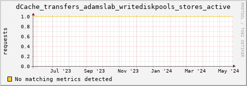 pike16.mgmt.grid.surfsara.nl dCache_transfers_adamslab_writediskpools_stores_active