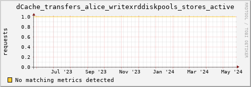 pike16.mgmt.grid.surfsara.nl dCache_transfers_alice_writexrddiskpools_stores_active