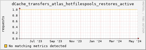 pike16.mgmt.grid.surfsara.nl dCache_transfers_atlas_hotfilespools_restores_active