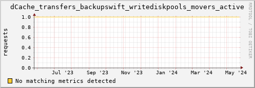 pike16.mgmt.grid.surfsara.nl dCache_transfers_backupswift_writediskpools_movers_active