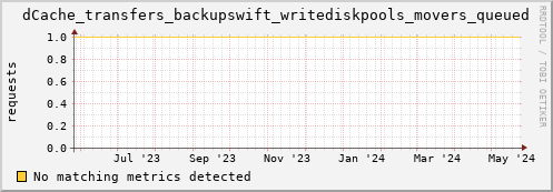pike16.mgmt.grid.surfsara.nl dCache_transfers_backupswift_writediskpools_movers_queued