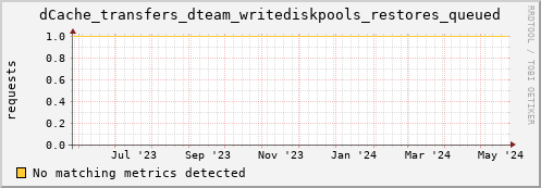pike16.mgmt.grid.surfsara.nl dCache_transfers_dteam_writediskpools_restores_queued