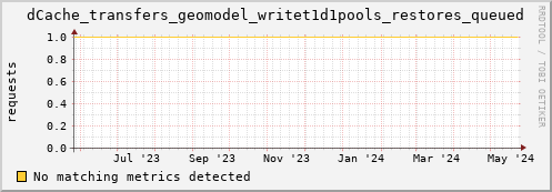 pike16.mgmt.grid.surfsara.nl dCache_transfers_geomodel_writet1d1pools_restores_queued