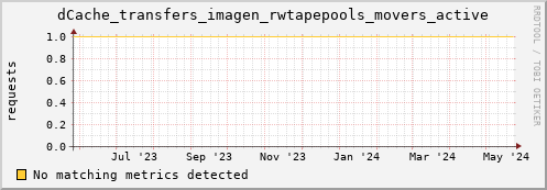 pike16.mgmt.grid.surfsara.nl dCache_transfers_imagen_rwtapepools_movers_active
