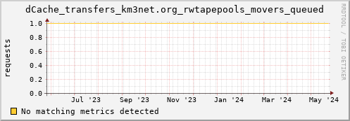 pike16.mgmt.grid.surfsara.nl dCache_transfers_km3net.org_rwtapepools_movers_queued