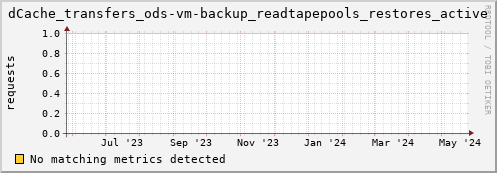 pike16.mgmt.grid.surfsara.nl dCache_transfers_ods-vm-backup_readtapepools_restores_active