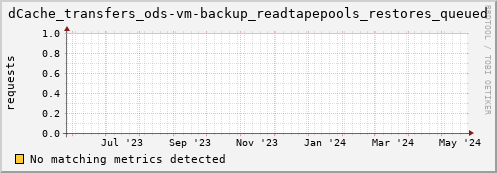 pike16.mgmt.grid.surfsara.nl dCache_transfers_ods-vm-backup_readtapepools_restores_queued