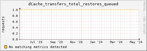 pike16.mgmt.grid.surfsara.nl dCache_transfers_total_restores_queued