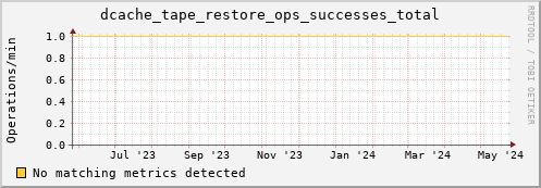 pike16.mgmt.grid.surfsara.nl dcache_tape_restore_ops_successes_total