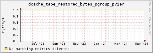 pike16.mgmt.grid.surfsara.nl dcache_tape_restored_bytes_pgroup_pvier