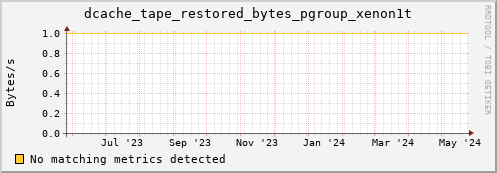 pike16.mgmt.grid.surfsara.nl dcache_tape_restored_bytes_pgroup_xenon1t