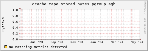 pike16.mgmt.grid.surfsara.nl dcache_tape_stored_bytes_pgroup_agh