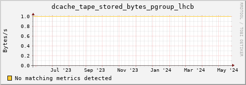 pike16.mgmt.grid.surfsara.nl dcache_tape_stored_bytes_pgroup_lhcb