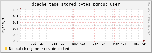 pike16.mgmt.grid.surfsara.nl dcache_tape_stored_bytes_pgroup_user