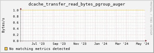 pike16.mgmt.grid.surfsara.nl dcache_transfer_read_bytes_pgroup_auger