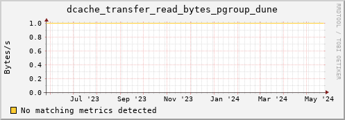 pike16.mgmt.grid.surfsara.nl dcache_transfer_read_bytes_pgroup_dune