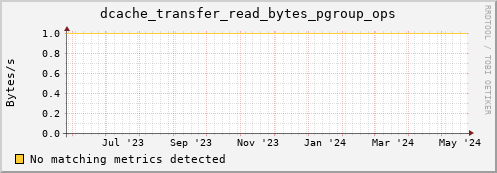 pike16.mgmt.grid.surfsara.nl dcache_transfer_read_bytes_pgroup_ops