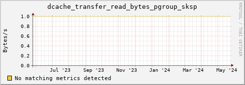 pike16.mgmt.grid.surfsara.nl dcache_transfer_read_bytes_pgroup_sksp