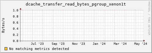 pike16.mgmt.grid.surfsara.nl dcache_transfer_read_bytes_pgroup_xenon1t