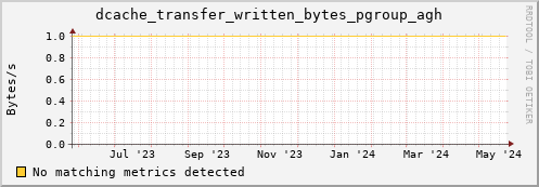 pike16.mgmt.grid.surfsara.nl dcache_transfer_written_bytes_pgroup_agh