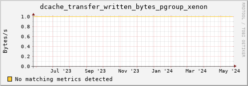 pike16.mgmt.grid.surfsara.nl dcache_transfer_written_bytes_pgroup_xenon