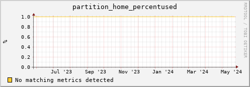 pike16.mgmt.grid.surfsara.nl partition_home_percentused