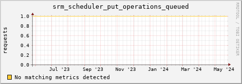 pike16.mgmt.grid.surfsara.nl srm_scheduler_put_operations_queued