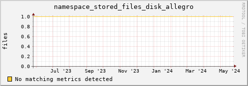 pike16.mgmt.grid.surfsara.nl namespace_stored_files_disk_allegro