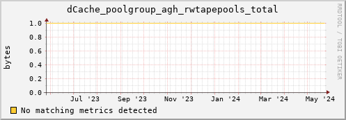 pike16.mgmt.grid.surfsara.nl dCache_poolgroup_agh_rwtapepools_total