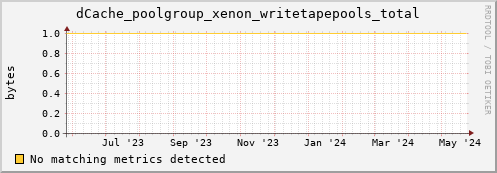 pike16.mgmt.grid.surfsara.nl dCache_poolgroup_xenon_writetapepools_total