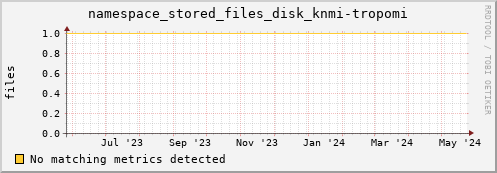 pike16.mgmt.grid.surfsara.nl namespace_stored_files_disk_knmi-tropomi