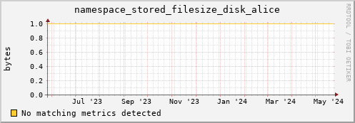 pike16.mgmt.grid.surfsara.nl namespace_stored_filesize_disk_alice