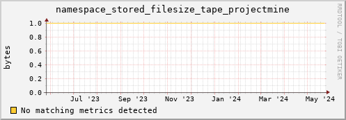 pike16.mgmt.grid.surfsara.nl namespace_stored_filesize_tape_projectmine
