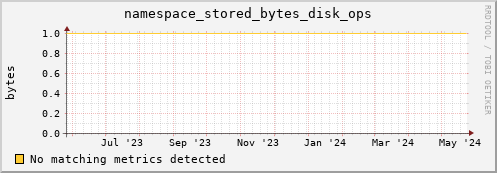 pike16.mgmt.grid.surfsara.nl namespace_stored_bytes_disk_ops