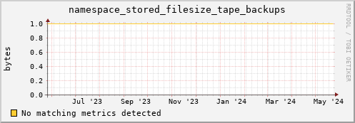 pike16.mgmt.grid.surfsara.nl namespace_stored_filesize_tape_backups