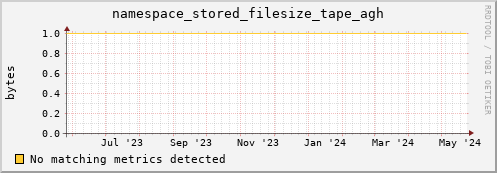 pike16.mgmt.grid.surfsara.nl namespace_stored_filesize_tape_agh