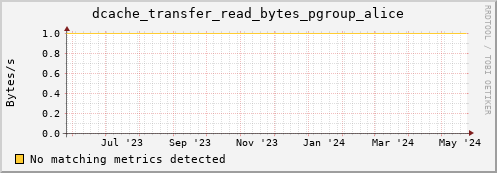 pike16.mgmt.grid.surfsara.nl dcache_transfer_read_bytes_pgroup_alice
