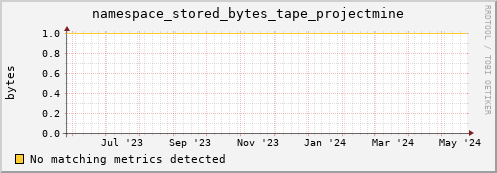 pike16.mgmt.grid.surfsara.nl namespace_stored_bytes_tape_projectmine