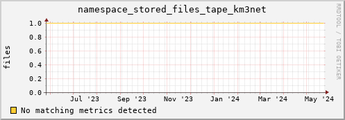 pike16.mgmt.grid.surfsara.nl namespace_stored_files_tape_km3net