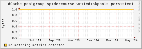 pike16.mgmt.grid.surfsara.nl dCache_poolgroup_spidercourse_writediskpools_persistent